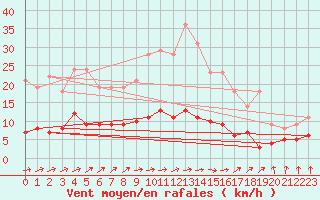Courbe de la force du vent pour Chartres (28)
