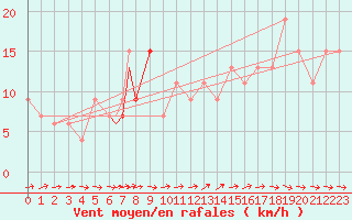 Courbe de la force du vent pour Badajoz / Talavera La Real