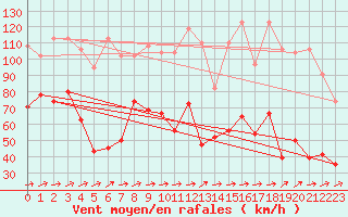 Courbe de la force du vent pour Saentis (Sw)