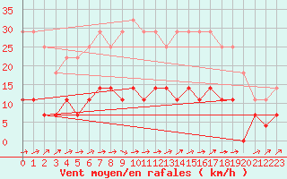 Courbe de la force du vent pour Tomtabacken