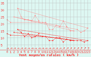 Courbe de la force du vent pour Langres (52) 