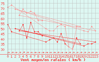 Courbe de la force du vent pour Isle Of Portland