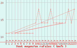 Courbe de la force du vent pour Meppen