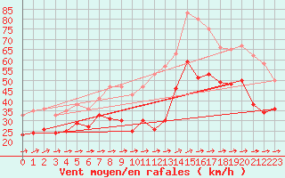 Courbe de la force du vent pour Weinbiet