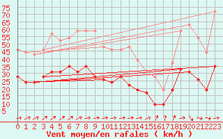 Courbe de la force du vent pour Ploumanac