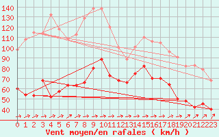 Courbe de la force du vent pour Cap Corse (2B)