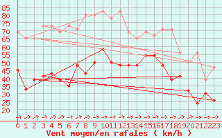 Courbe de la force du vent pour Moleson (Sw)