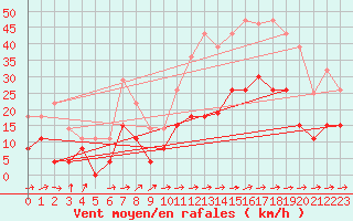 Courbe de la force du vent pour Ble / Mulhouse (68)