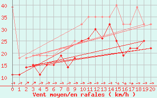 Courbe de la force du vent pour Houtribdijk