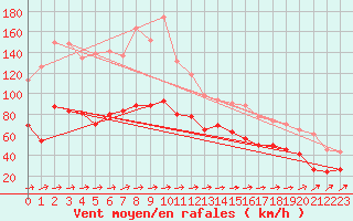 Courbe de la force du vent pour Cap Corse (2B)