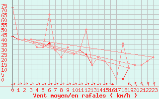 Courbe de la force du vent pour Honningsvag / Valan