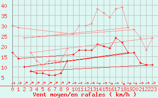 Courbe de la force du vent pour Mont-de-Marsan (40)