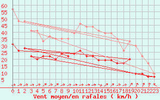 Courbe de la force du vent pour Le Bourget (93)