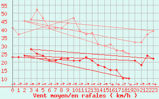 Courbe de la force du vent pour Soltau