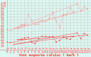Courbe de la force du vent pour Lannion (22)