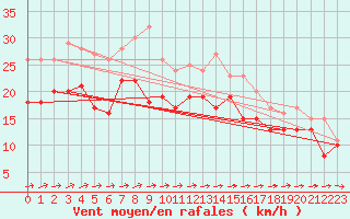 Courbe de la force du vent pour Weinbiet