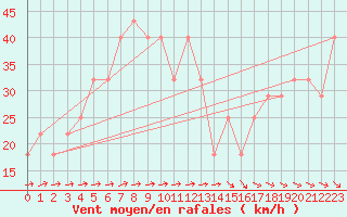 Courbe de la force du vent pour Bagaskar