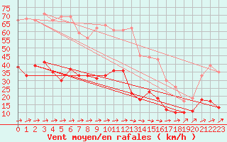 Courbe de la force du vent pour Muenchen-Stadt