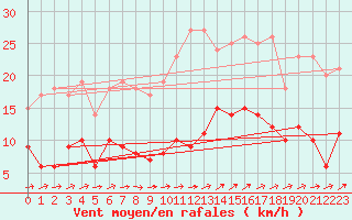 Courbe de la force du vent pour Pelzerhaken