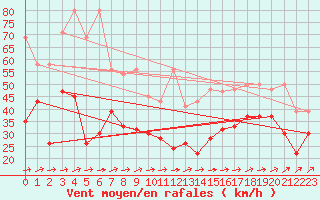 Courbe de la force du vent pour Saentis (Sw)