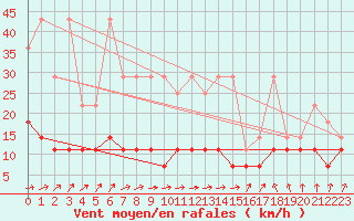 Courbe de la force du vent pour Freudenstadt