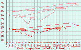 Courbe de la force du vent pour Muenchen-Stadt