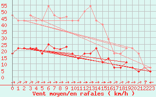 Courbe de la force du vent pour Tornio Torppi