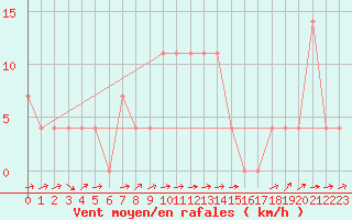 Courbe de la force du vent pour Kufstein