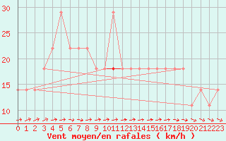 Courbe de la force du vent pour Aix-la-Chapelle (All)