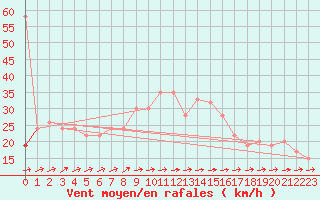 Courbe de la force du vent pour Roemoe