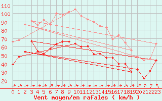 Courbe de la force du vent pour Ouessant (29)