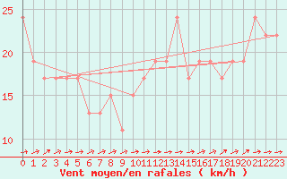 Courbe de la force du vent pour Manston (UK)