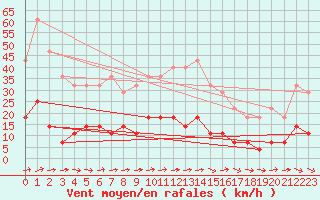Courbe de la force du vent pour Gaddede A