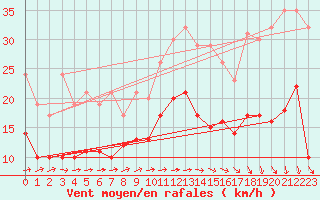 Courbe de la force du vent pour Lille (59)