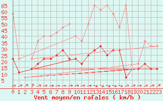 Courbe de la force du vent pour Opole