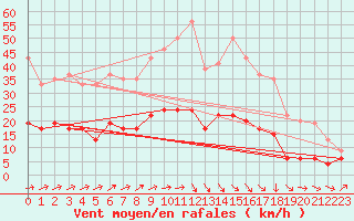 Courbe de la force du vent pour Le Mans (72)