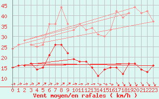 Courbe de la force du vent pour Schmuecke
