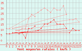Courbe de la force du vent pour Tesseboelle