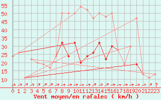 Courbe de la force du vent pour Leeming