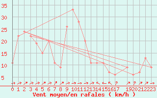 Courbe de la force du vent pour Bejaia