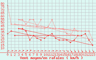 Courbe de la force du vent pour Feldberg-Schwarzwald (All)