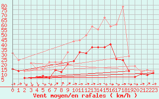 Courbe de la force du vent pour Gottfrieding