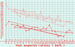 Courbe de la force du vent pour Moleson (Sw)