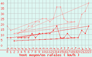 Courbe de la force du vent pour Pajala