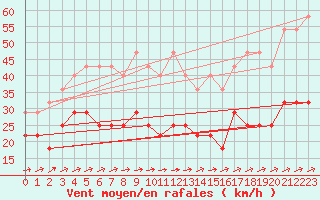 Courbe de la force du vent pour Angermuende