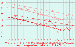 Courbe de la force du vent pour Avord (18)