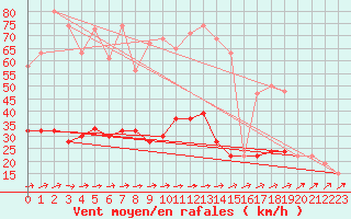 Courbe de la force du vent pour Pershore