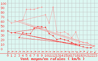 Courbe de la force du vent pour Moleson (Sw)