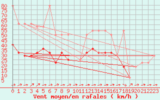 Courbe de la force du vent pour Sonnblick - Autom.