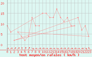 Courbe de la force du vent pour Soria (Esp)